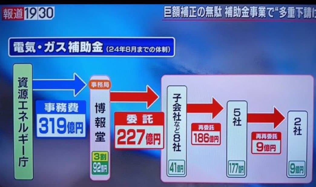 Cover image for article: 【朗報】TBSさん、竹平蔵や電通•博報堂による“中抜き”の温床となっている『多重委託』問題を取り上げ、国民の血税が自民党献金企業へのマネロンに利用されていることが明らかになってしまう。